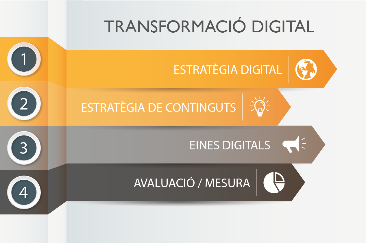 Confluència - Transformació Digital